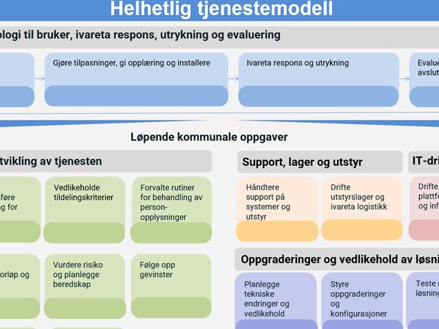 Nasjonalt informasjonsmøte om helhetlig tjenestemodell (HTM)